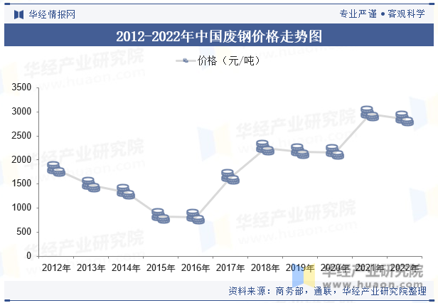 2012-2022年中國廢鋼價格走勢圖 圖片