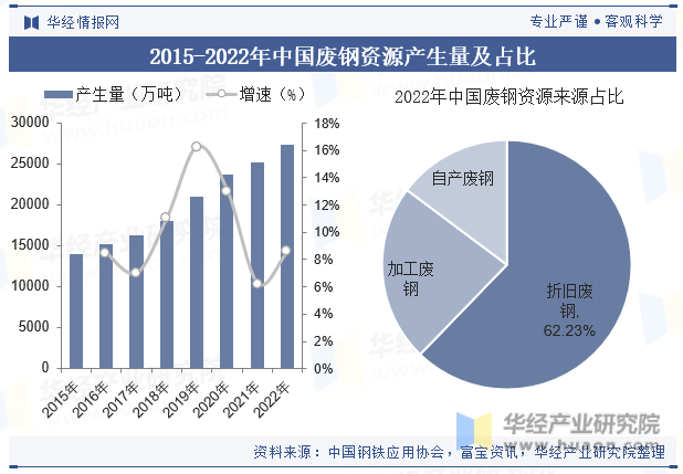 2015-2022年中國廢鋼資源產(chǎn)生量及占比 圖片