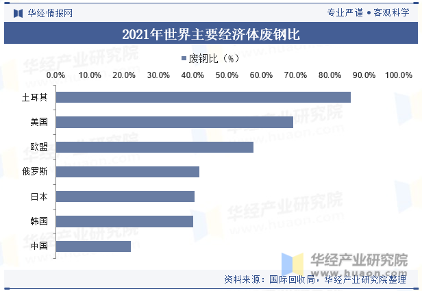 2021年世界主要經(jīng)濟體廢鋼比 圖片