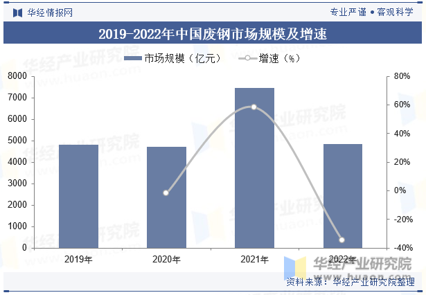 2019-2022年中國廢鋼市場規(guī)模及增速 圖片