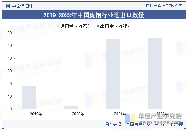 2019-2022年中國廢鋼行業(yè)進出口數(shù)量 圖片